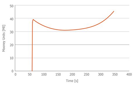 Mooney viscosity—PC type agency|mooney scorch value.